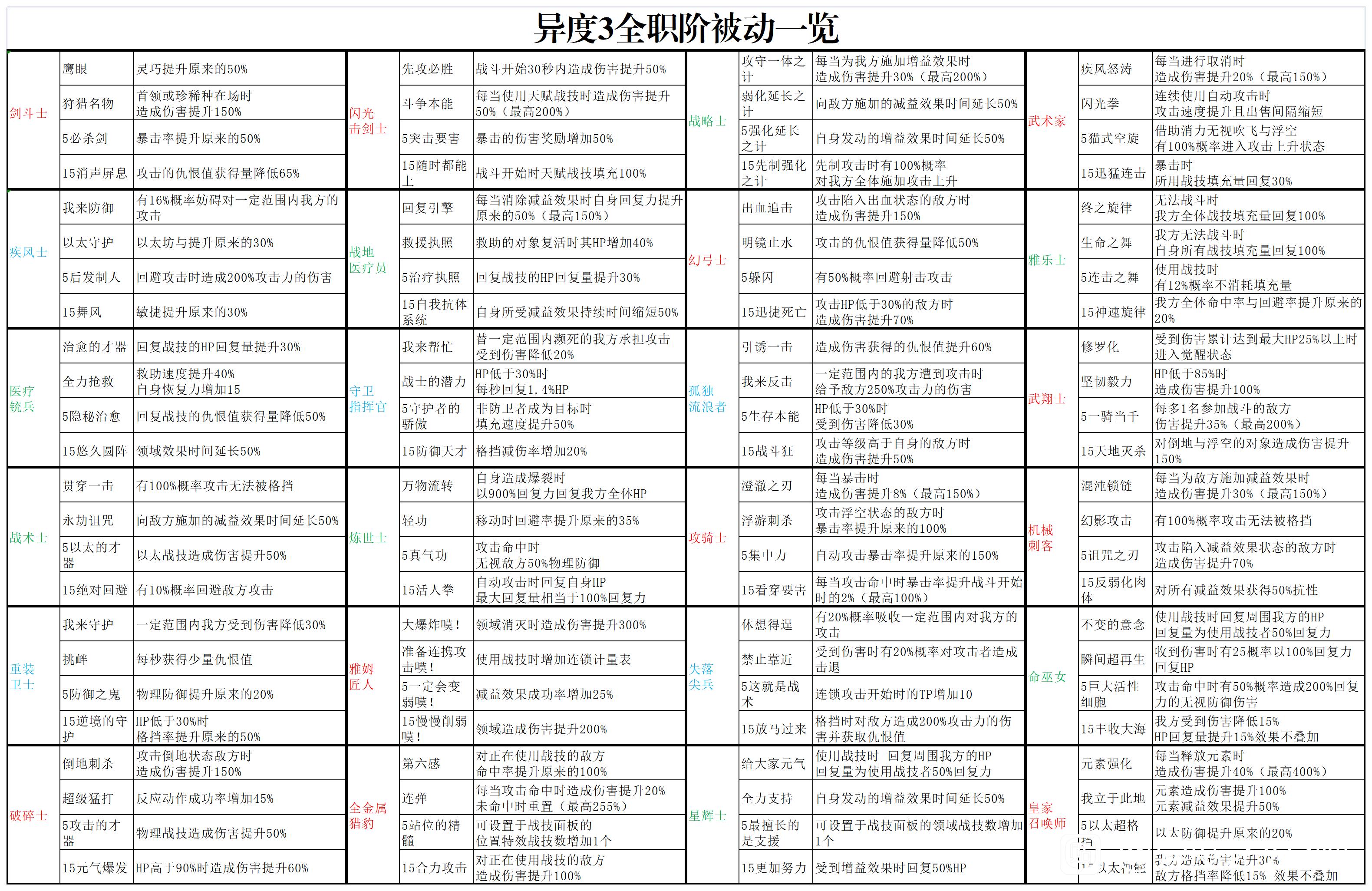 异度神剑3所有职业被动技能有什么用