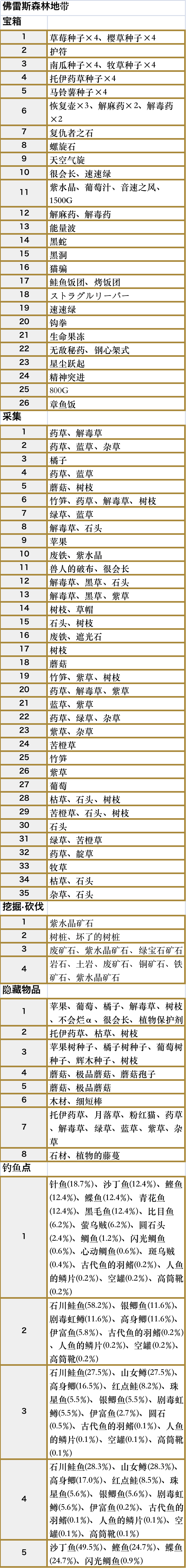 符文工厂5森林地带怎么全收集