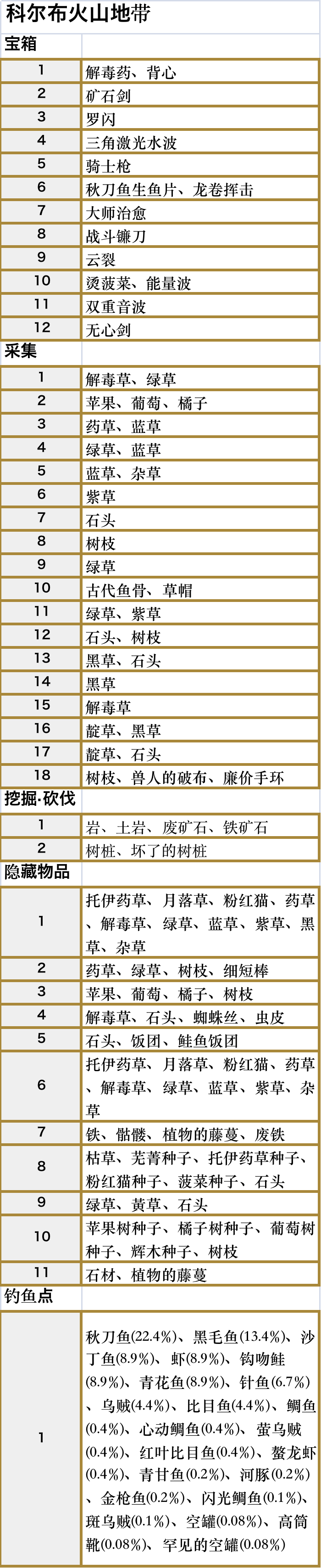 符文工厂5火山地带的道具在哪里