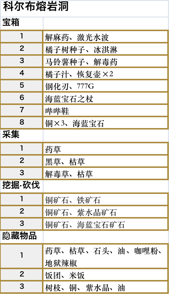 符文工厂5科尔布熔岩洞的道具在哪里