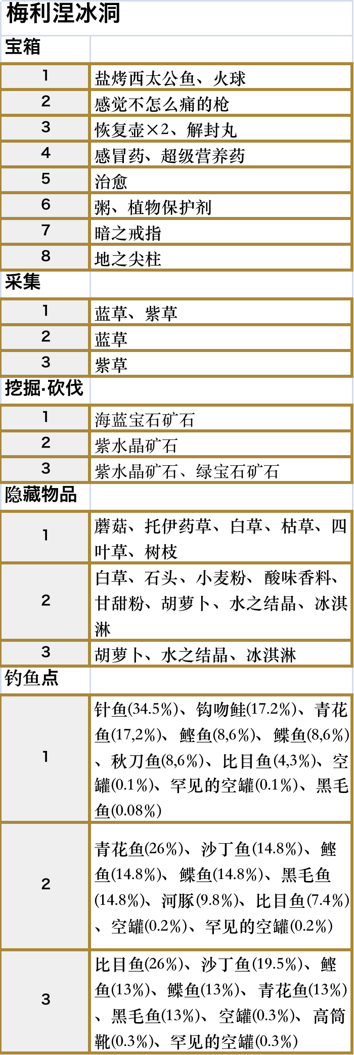 符文工厂5梅利涅冰洞的道具在哪里