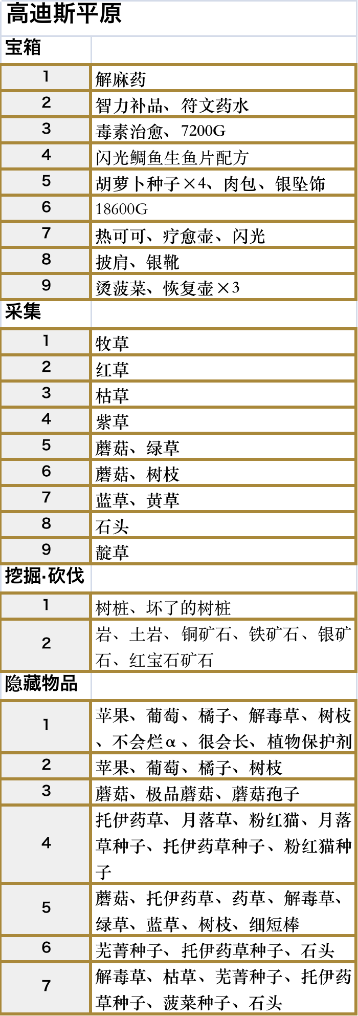 符文工厂5高迪斯平原区域的道具在哪里