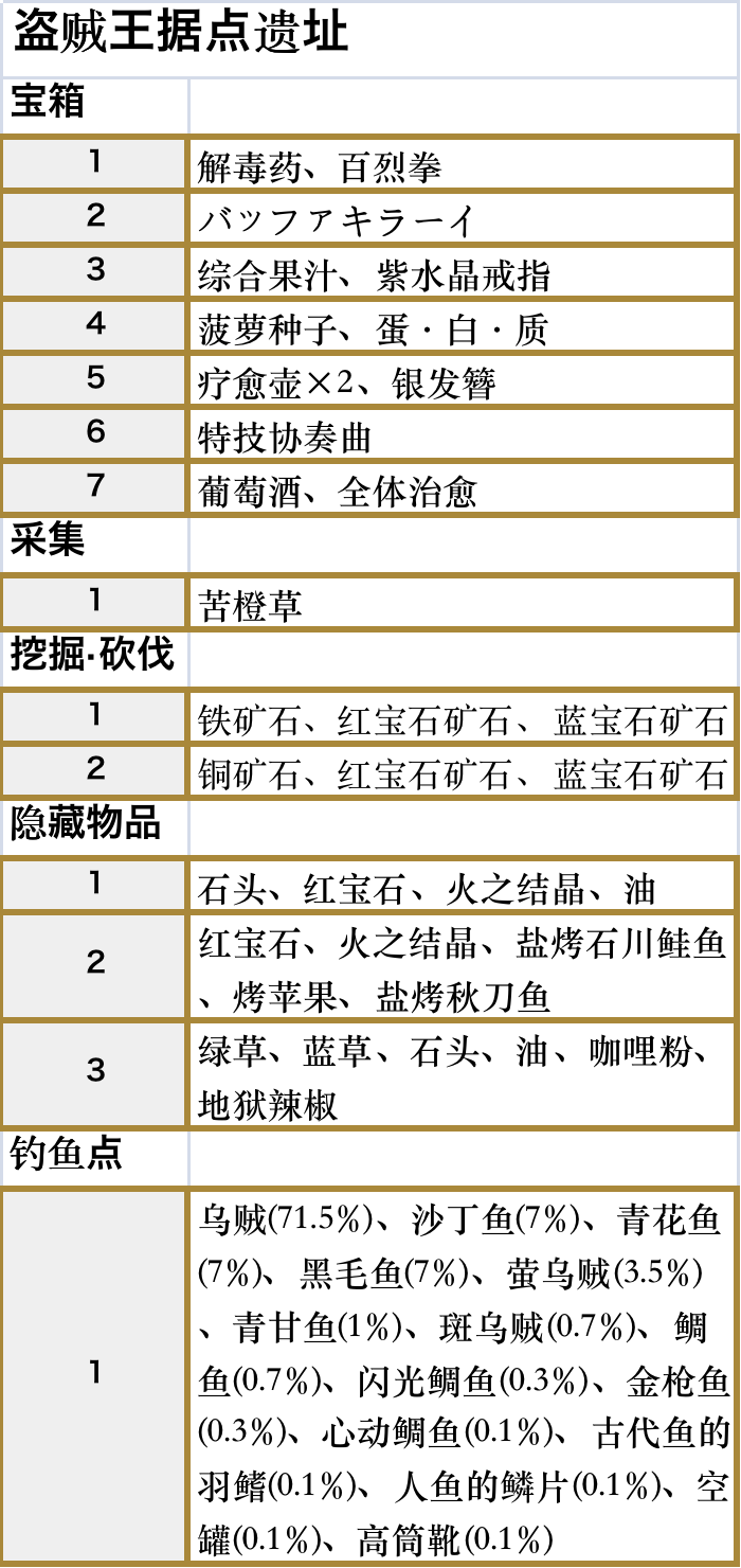 符文工厂5盗贼王据点遗迹区域的道具在哪里