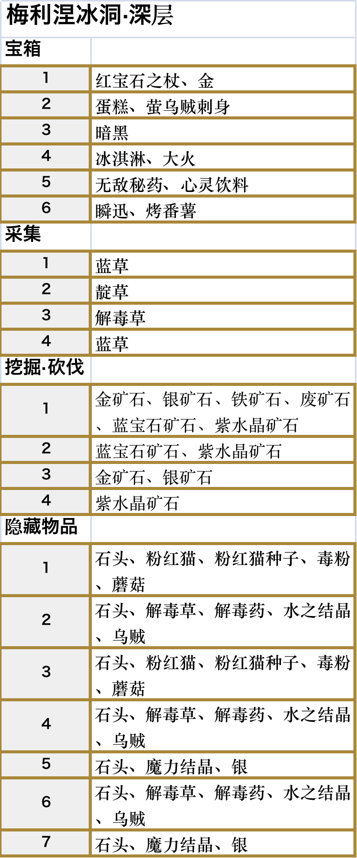 符文工厂5梅利涅冰洞深层区域的道具在哪里