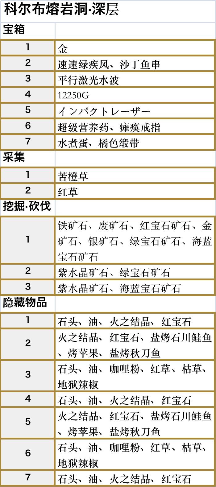 符文工厂5科尔布熔岩洞深层区域的道具在哪里