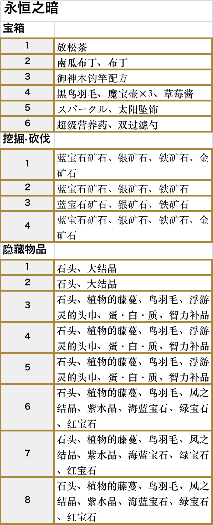 符文工厂5永恒之暗区域的道具在哪里