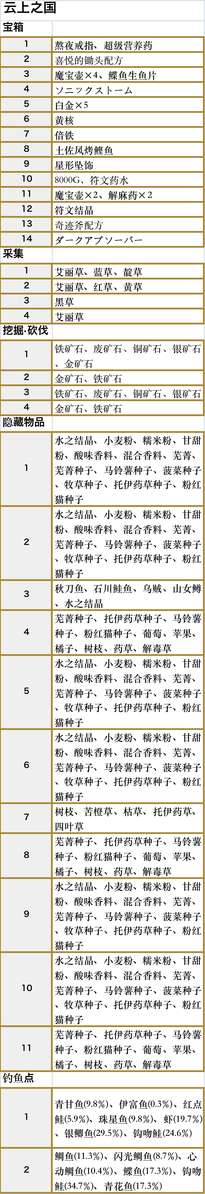 符文工厂5云上之国区域的道具在哪里