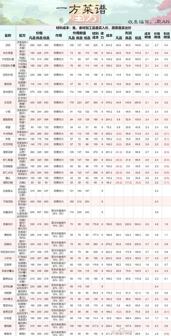 一方灵田制作的菜谱有哪些