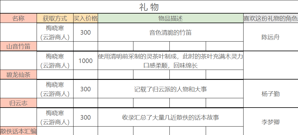 一方灵田云游商人处可以购买到哪些礼物