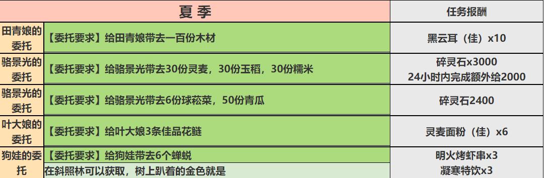 一方灵田夏季的任务有哪些