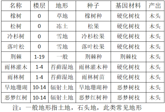 开普勒斯砍伐类的植物有哪些