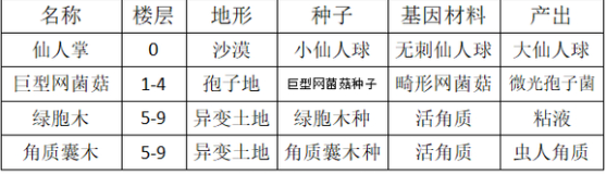 开普勒斯砍伐类的植物有哪些