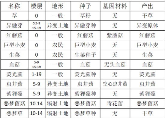 开普勒斯收割类的植物有哪些