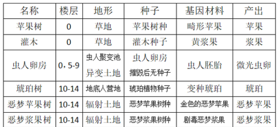 开普勒斯果实类的植物有哪些