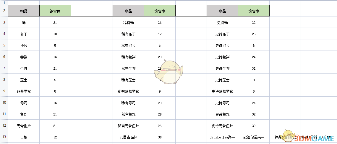 《地心护核者》加饱食度的基础食物一览