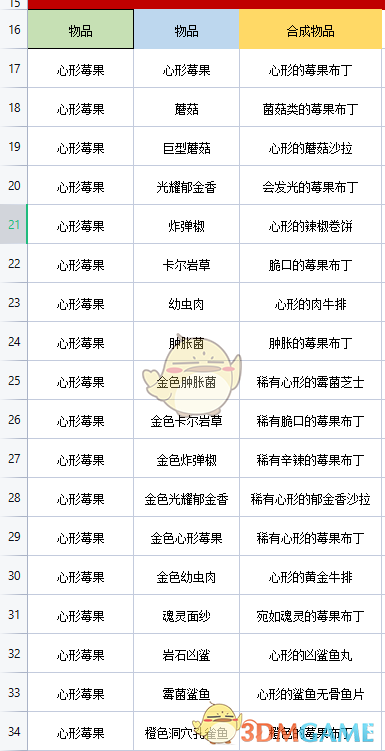 《地心护核者》心形玫果烹饪菜谱一览