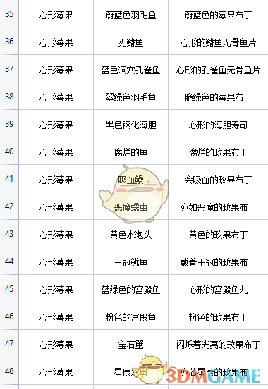 《地心护核者》心形玫果烹饪菜谱一览