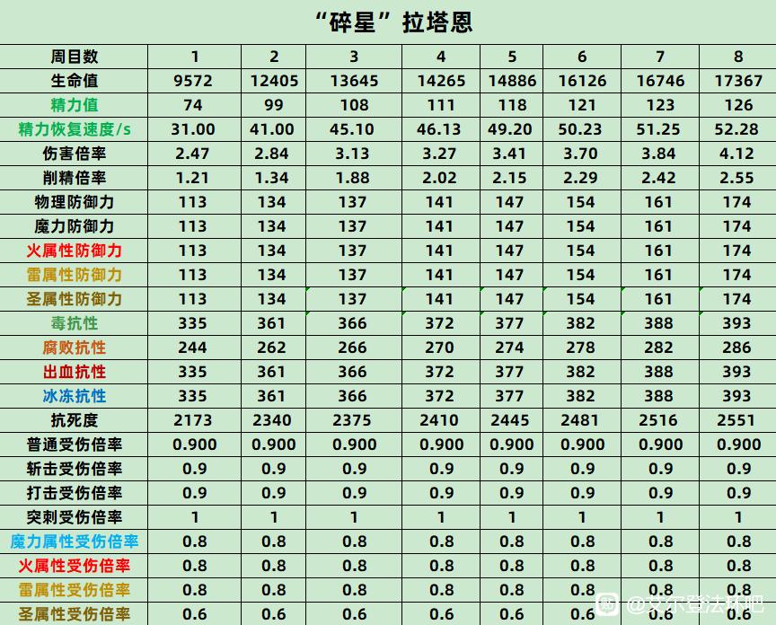 《艾尔登法环》碎星拉塔恩全数值抗性介绍