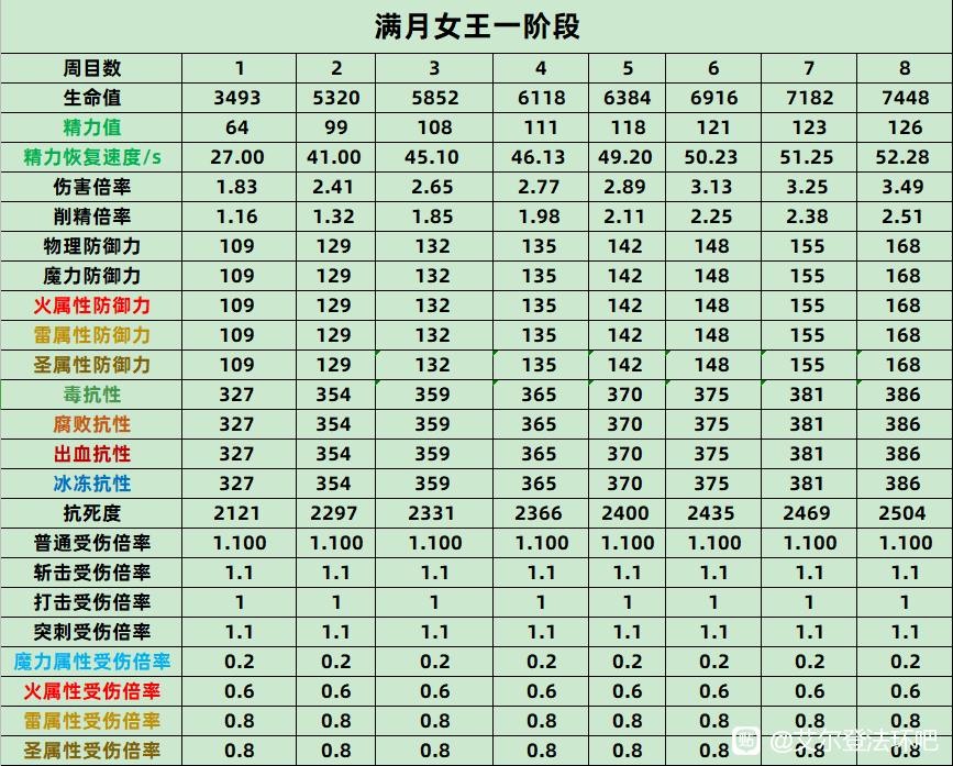 《艾尔登法环》蕾娜菈全数值抗性介绍