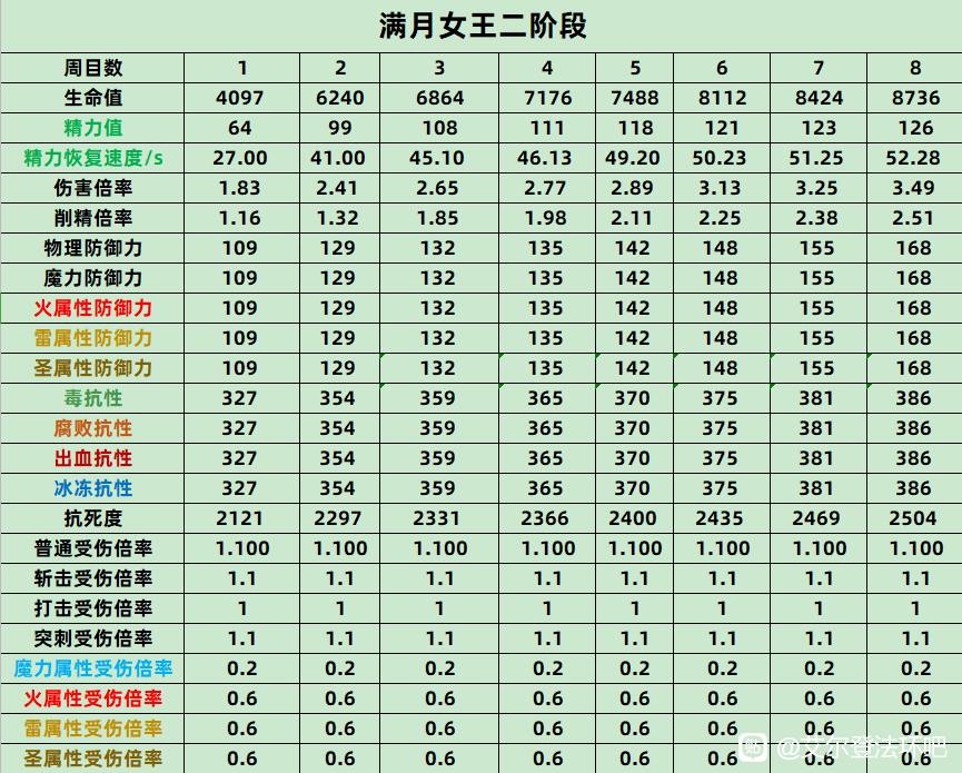 《艾尔登法环》蕾娜菈全数值抗性介绍