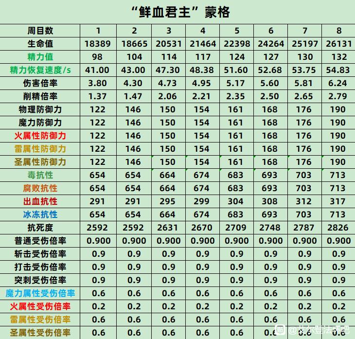 《艾尔登法环》鲜血君主蒙格全数值抗性介绍