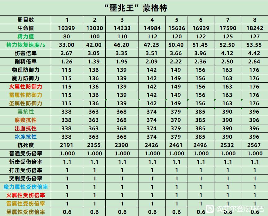 《艾尔登法环》噩兆王蒙格特全数值抗性介绍