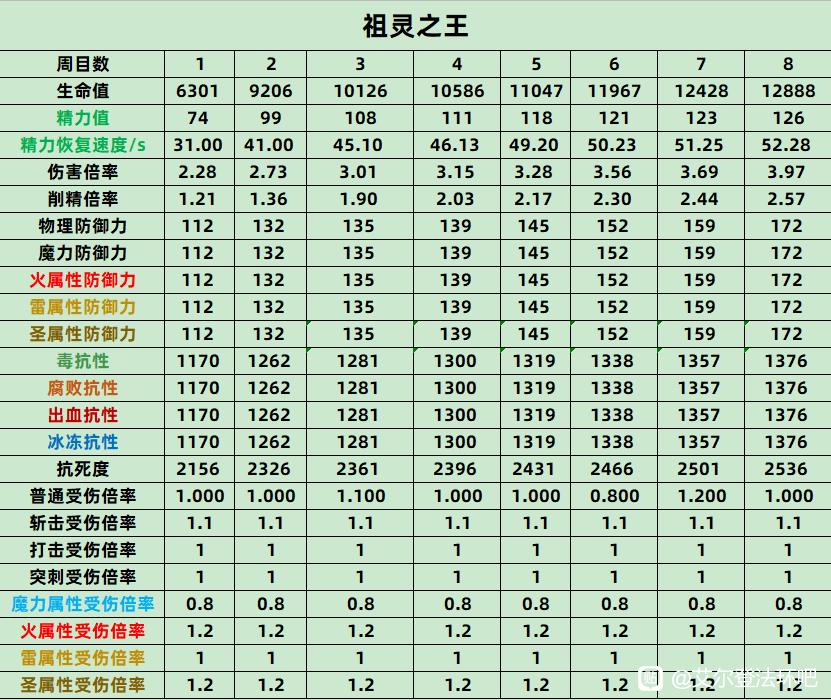 《艾尔登法环》祖灵之王全数值抗性介绍