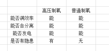 《缺氧》高压制氧相关分享