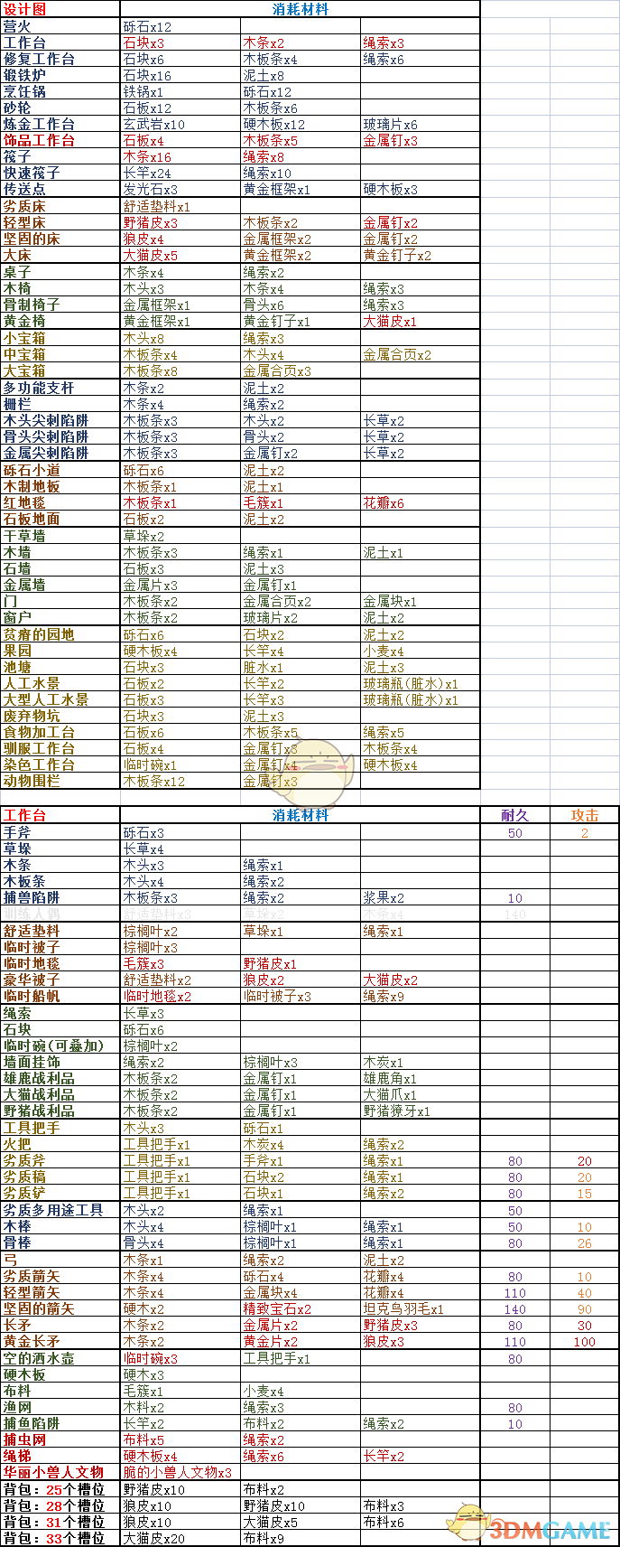 《岛屿生存者》新版本全道具制作菜单