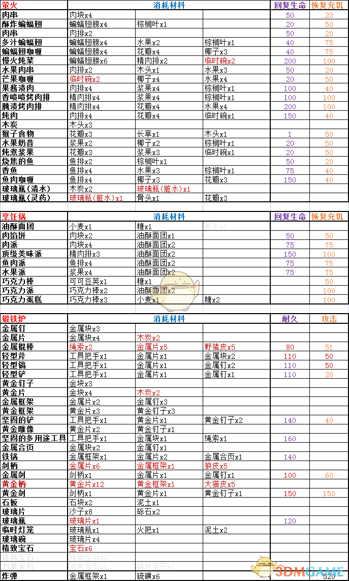 《岛屿生存者》新版本全道具制作菜单