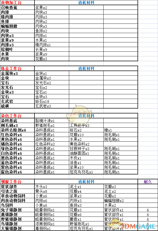 《岛屿生存者》新版本全道具制作菜单