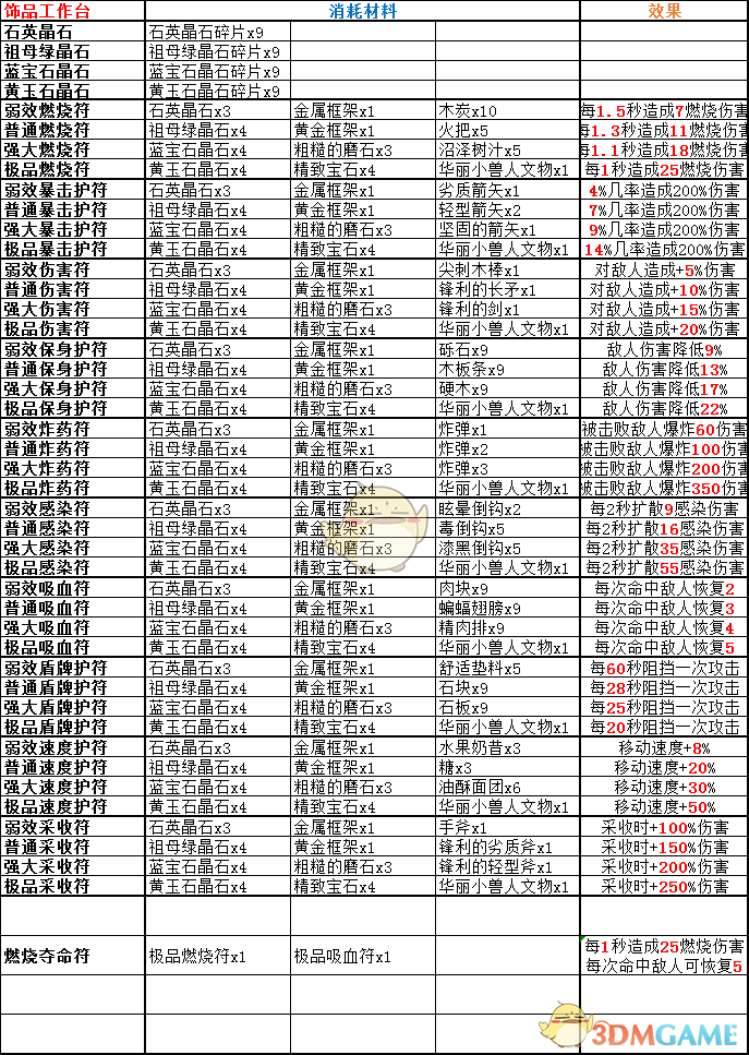 《岛屿生存者》新版本全道具制作菜单