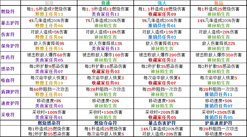 《岛屿生存者》护符的获取方法分享