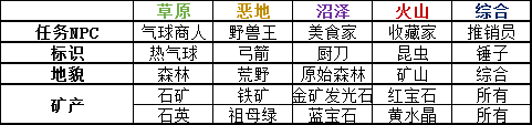 《岛屿生存者》岛屿地形资源介绍