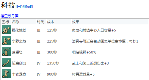 《帝国时代4》学苑建筑作用介绍