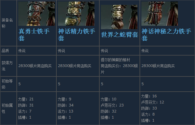 《战神4》奎托斯全腕甲装备获得方法及属性介绍