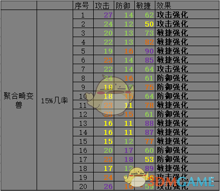 《开普勒斯》聚合畸变兽抓捕强度介绍