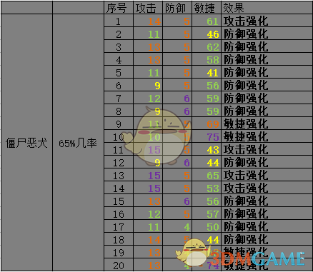 《开普勒斯》僵尸恶犬抓捕强度介绍