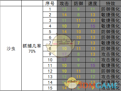 《开普勒斯》沙虫抓捕强度介绍