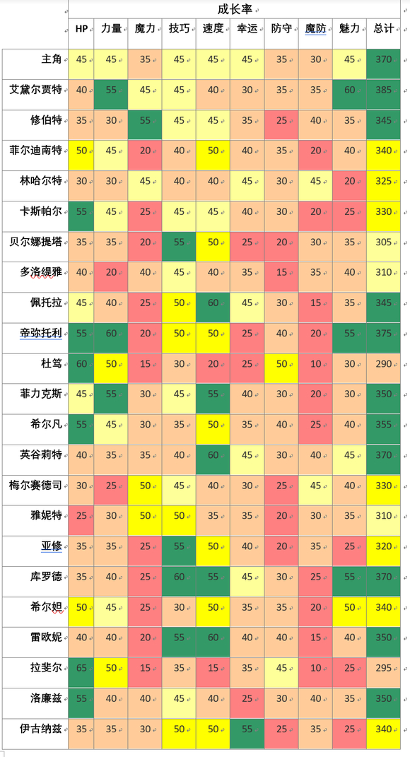 《火焰纹章：风花雪月》角色培养相关信息分享