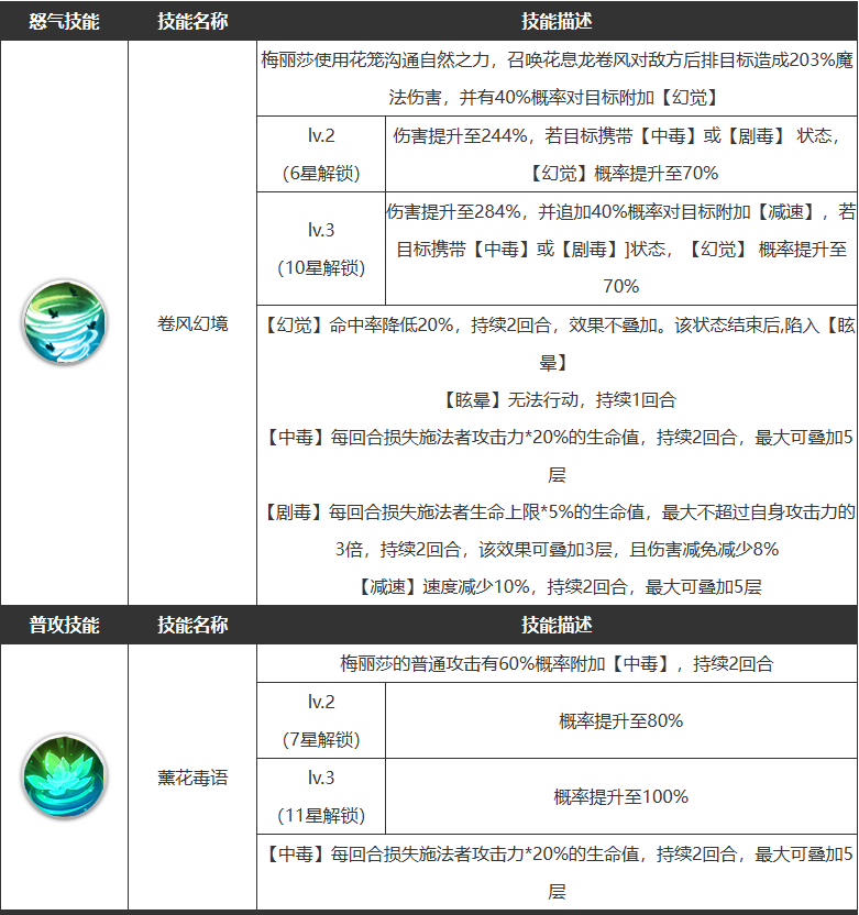 《浮空秘境》梅丽莎技能介绍一览