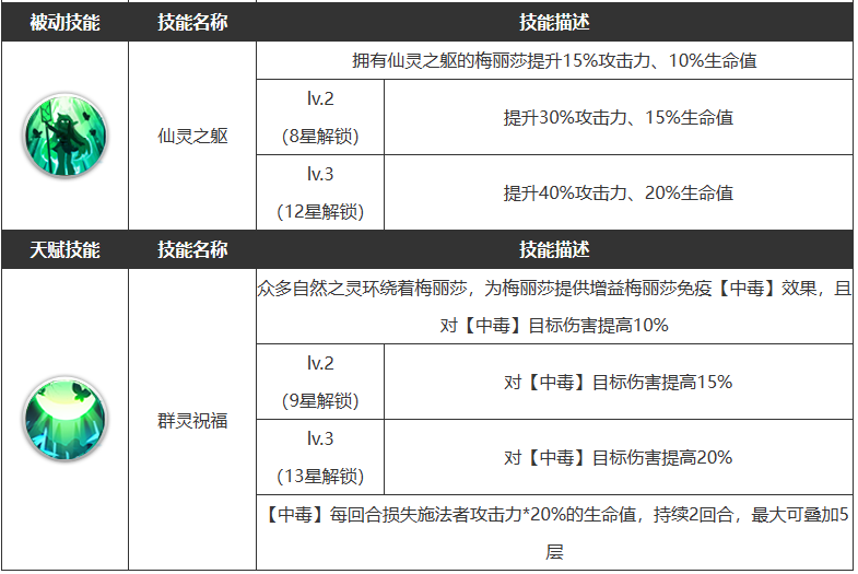 《浮空秘境》梅丽莎技能介绍一览