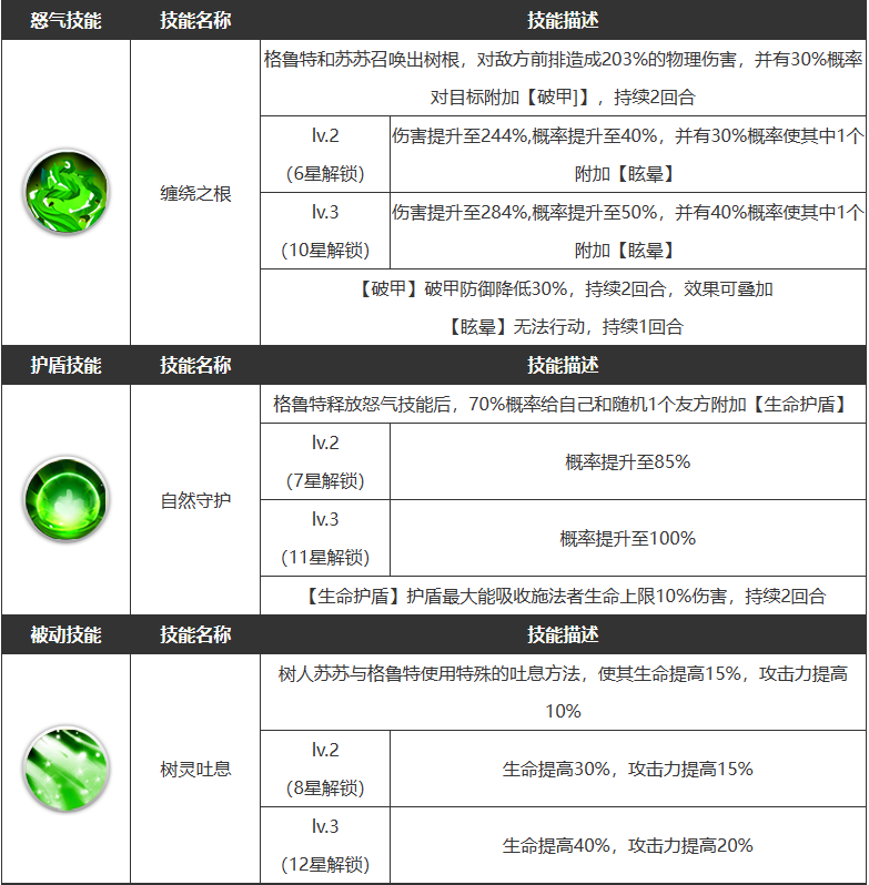 《浮空秘境》格鲁特技能介绍一览