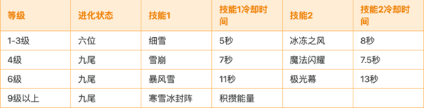 《宝可梦大集结》阿罗拉九尾技能一览