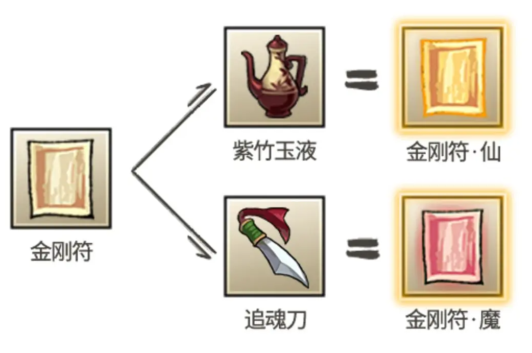 《九重试炼》金刚符合成表一览