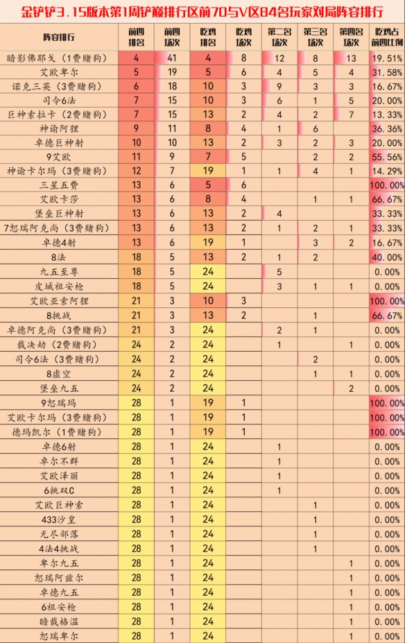 《金铲铲之战》3.15版本阵容推荐一览