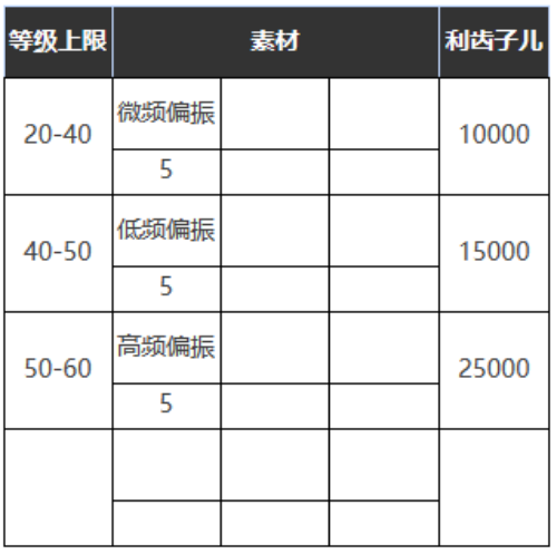 《重返未来：1999》六星心相——在仙境之外属性图鉴