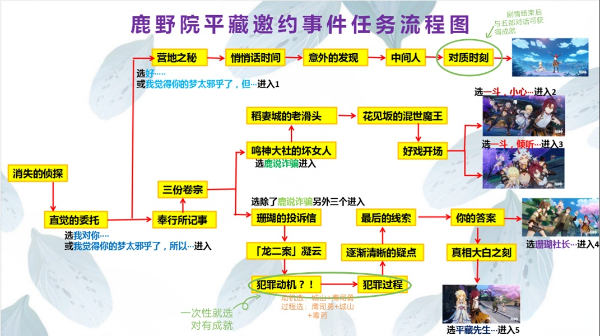 《原神》鹿野院平藏邀约任务全结局流程图