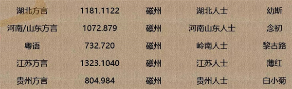 《逆水寒手游》方言全收集一览