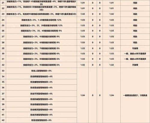 《DNF》巴卡尔武器第三词条大全